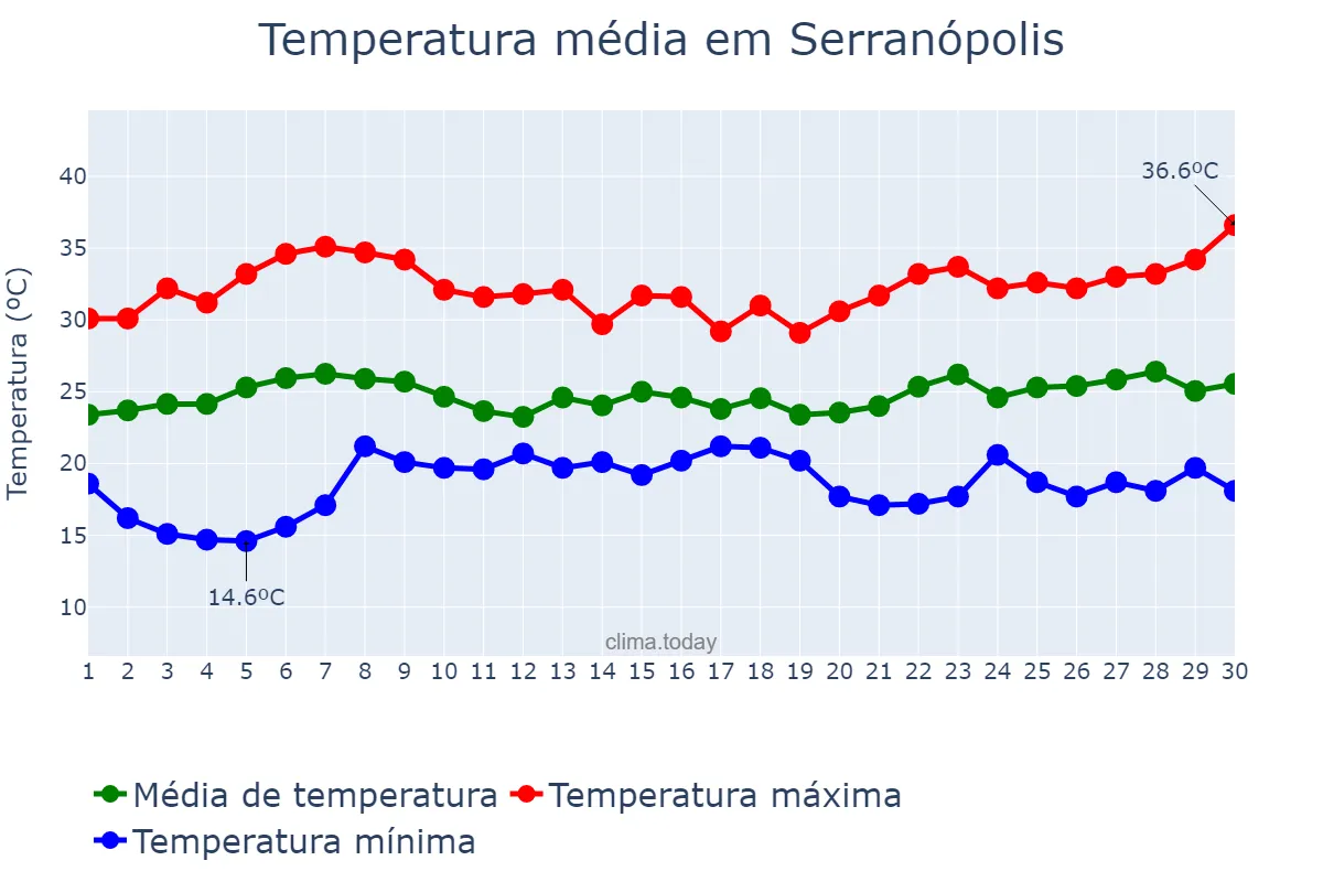 Temperatura em novembro em Serranópolis, GO, BR