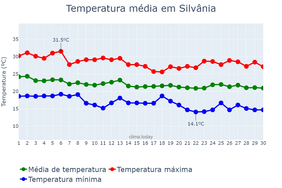 Temperatura em abril em Silvânia, GO, BR