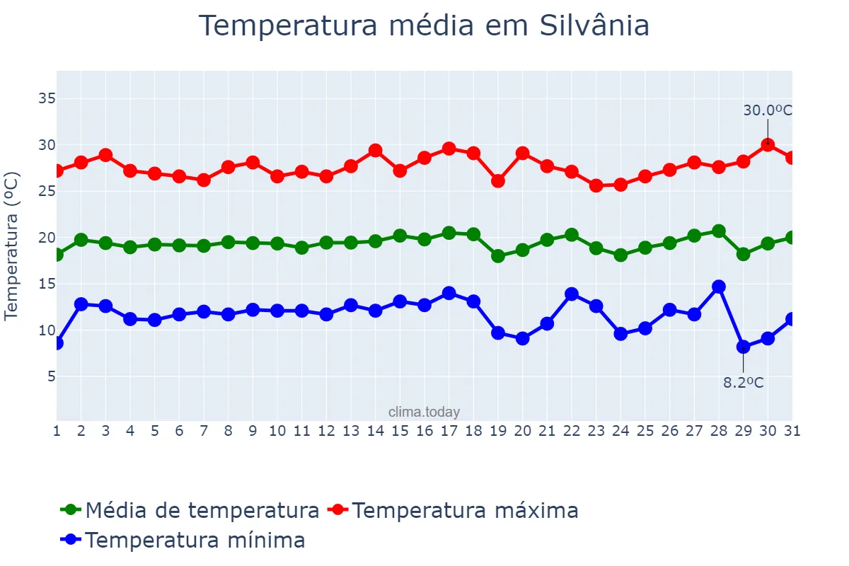 Temperatura em julho em Silvânia, GO, BR