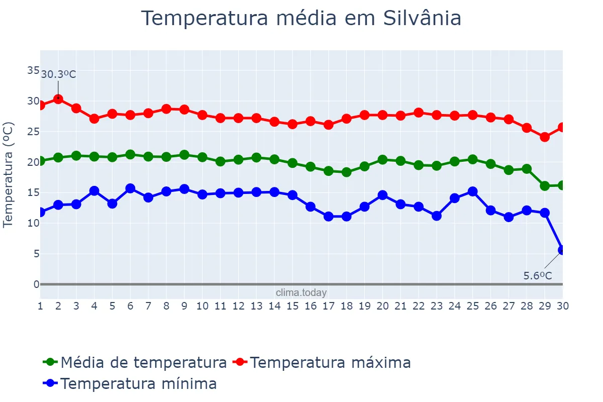 Temperatura em junho em Silvânia, GO, BR
