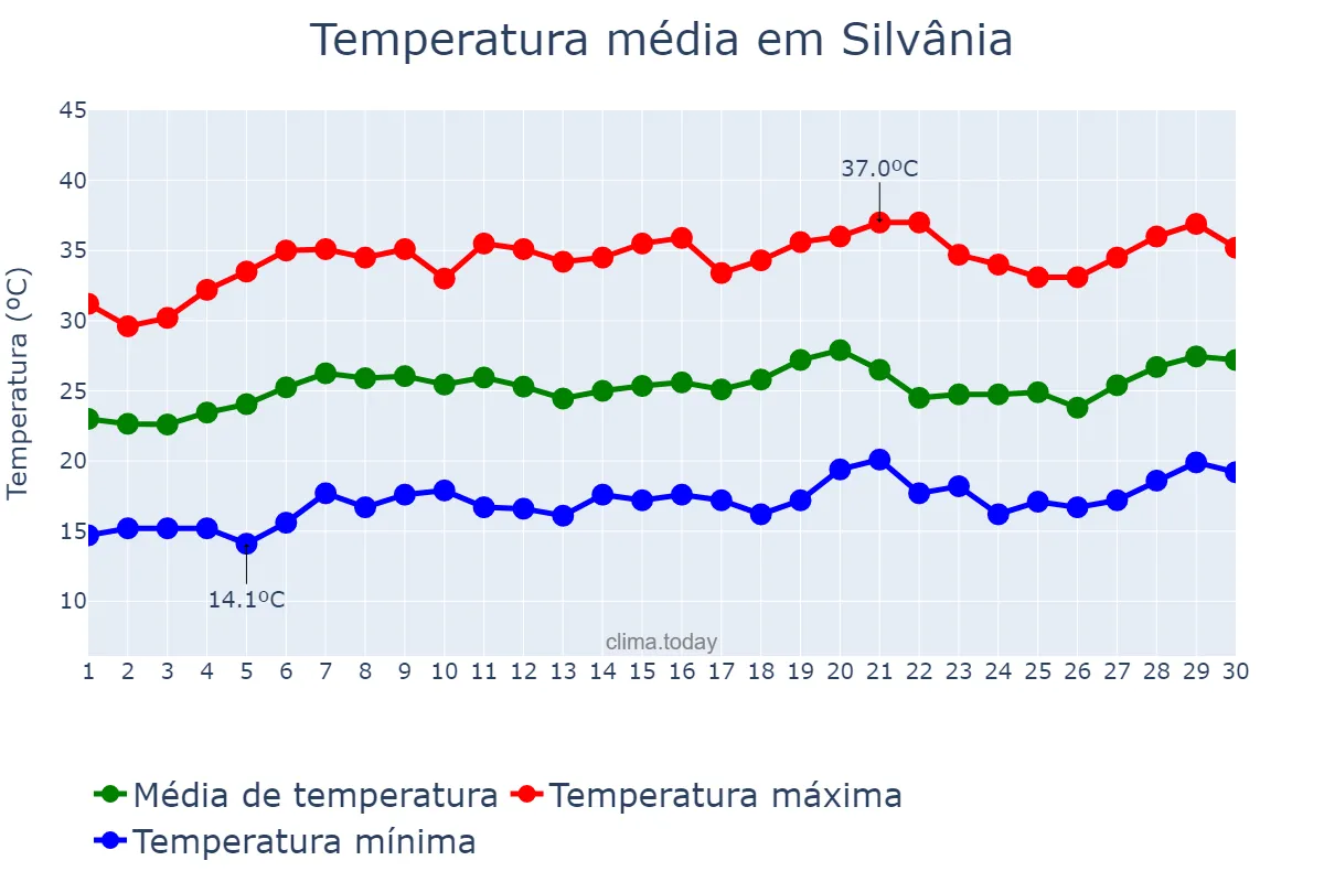 Temperatura em setembro em Silvânia, GO, BR