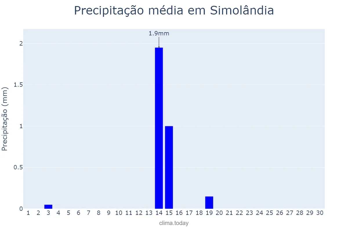 Precipitação em junho em Simolândia, GO, BR