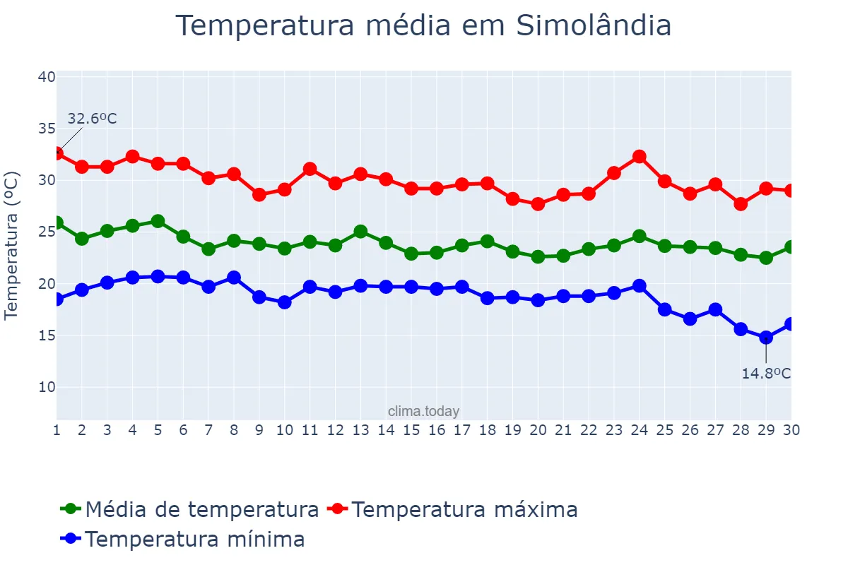 Temperatura em abril em Simolândia, GO, BR