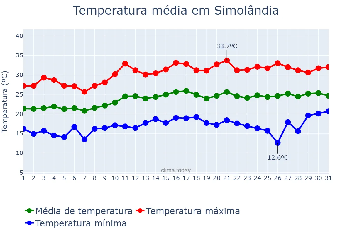 Temperatura em agosto em Simolândia, GO, BR