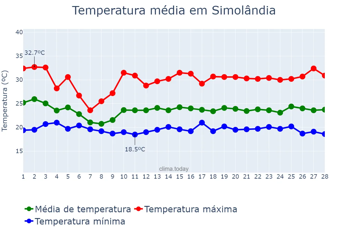 Temperatura em fevereiro em Simolândia, GO, BR