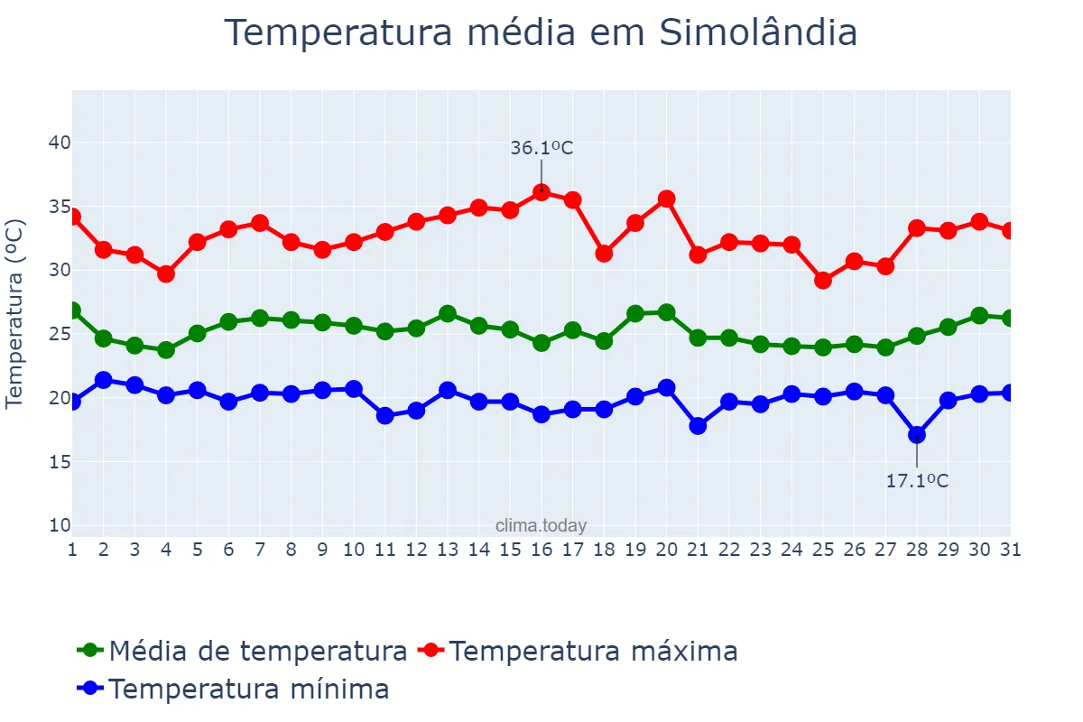 Temperatura em janeiro em Simolândia, GO, BR