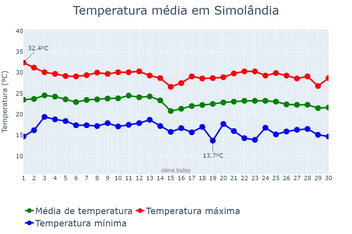 Temperatura em junho em Simolândia, GO, BR