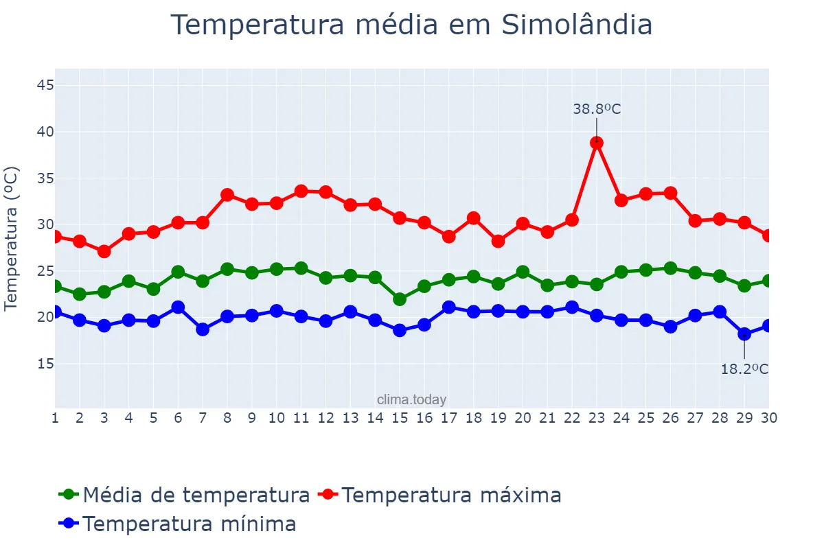 Temperatura em novembro em Simolândia, GO, BR