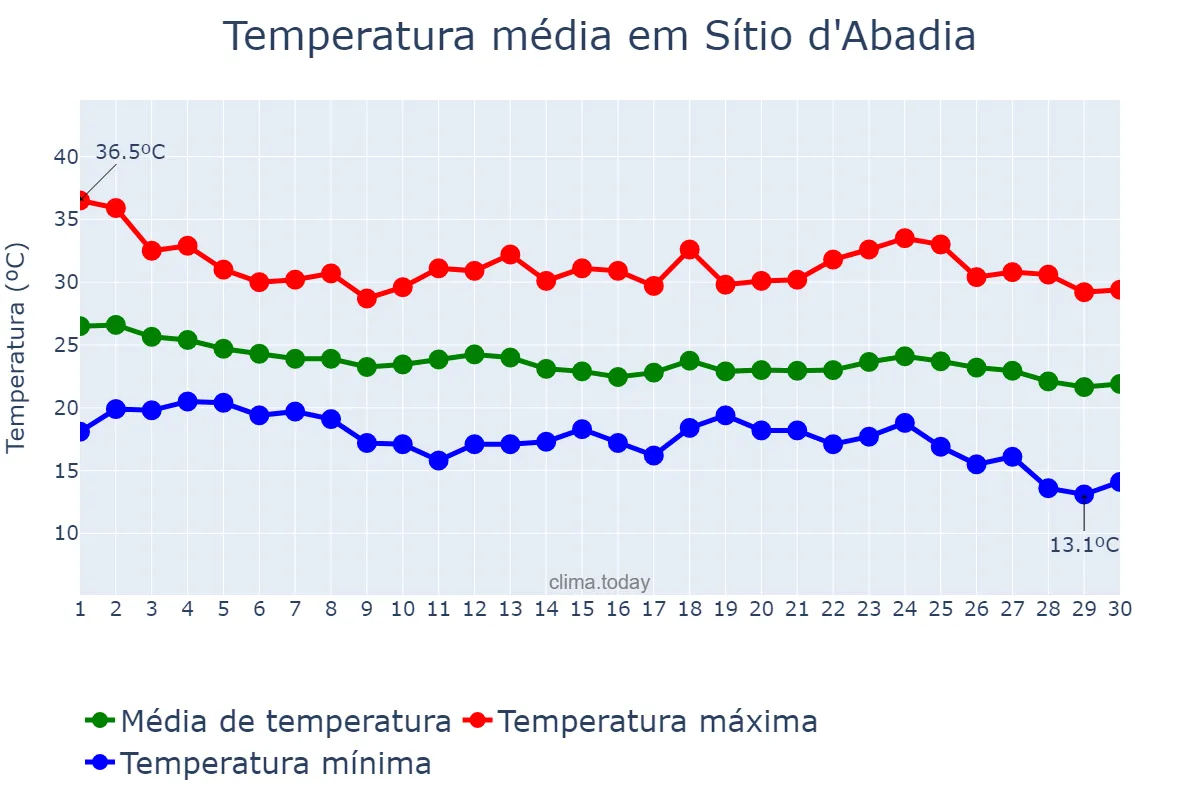 Temperatura em abril em Sítio d'Abadia, GO, BR