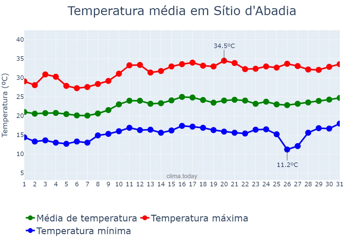 Temperatura em agosto em Sítio d'Abadia, GO, BR