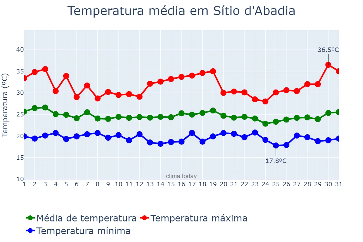 Temperatura em dezembro em Sítio d'Abadia, GO, BR