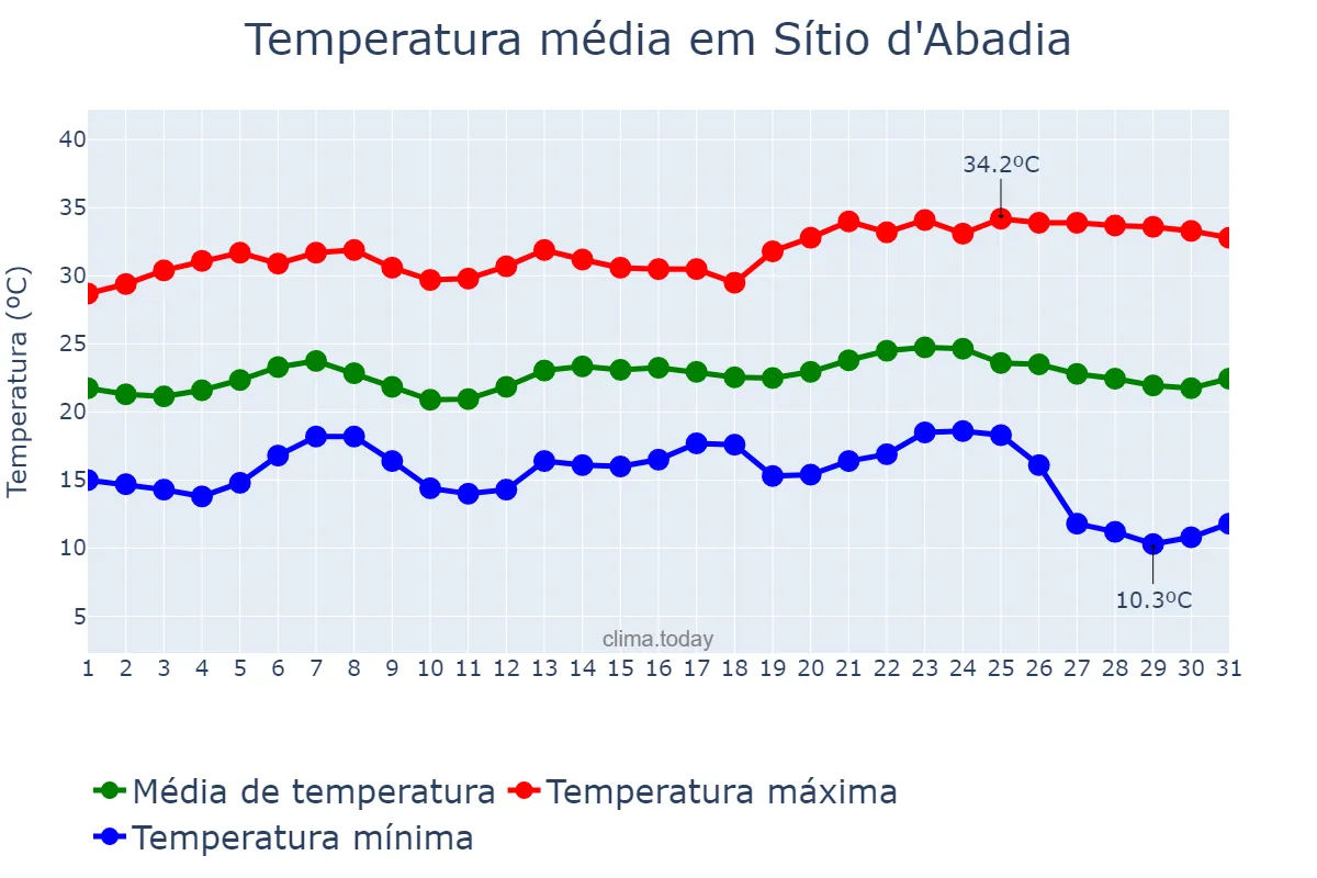 Temperatura em maio em Sítio d'Abadia, GO, BR