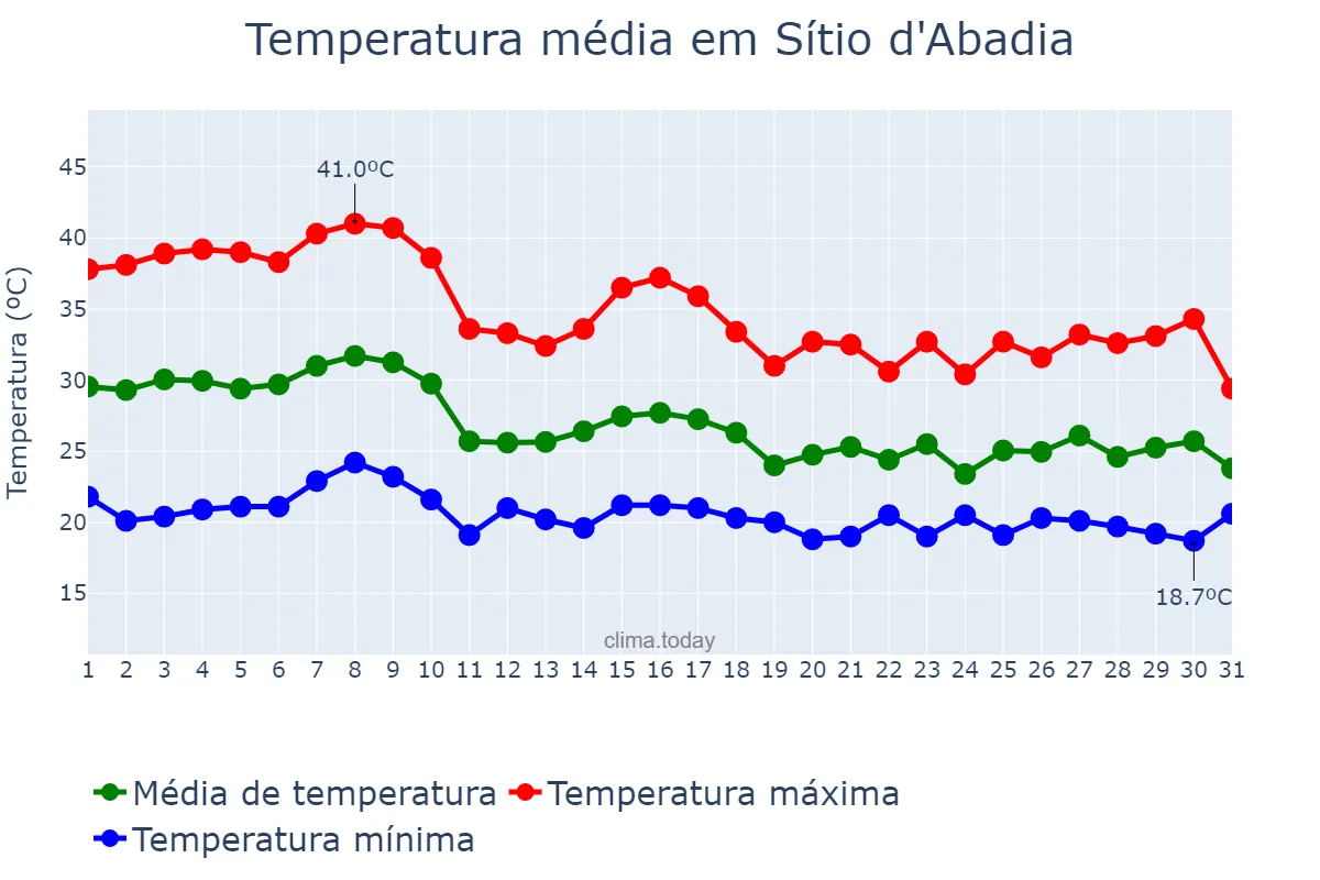 Temperatura em outubro em Sítio d'Abadia, GO, BR