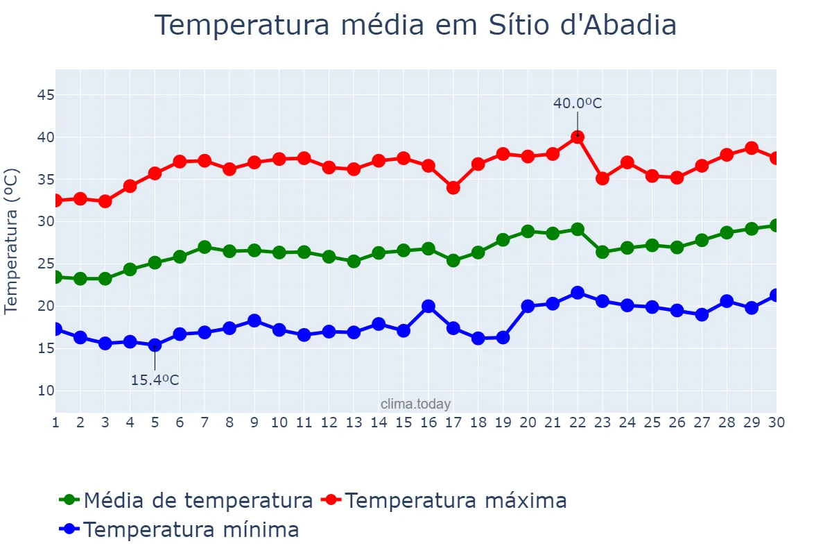 Temperatura em setembro em Sítio d'Abadia, GO, BR