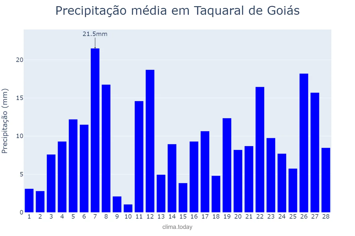 Precipitação em fevereiro em Taquaral de Goiás, GO, BR