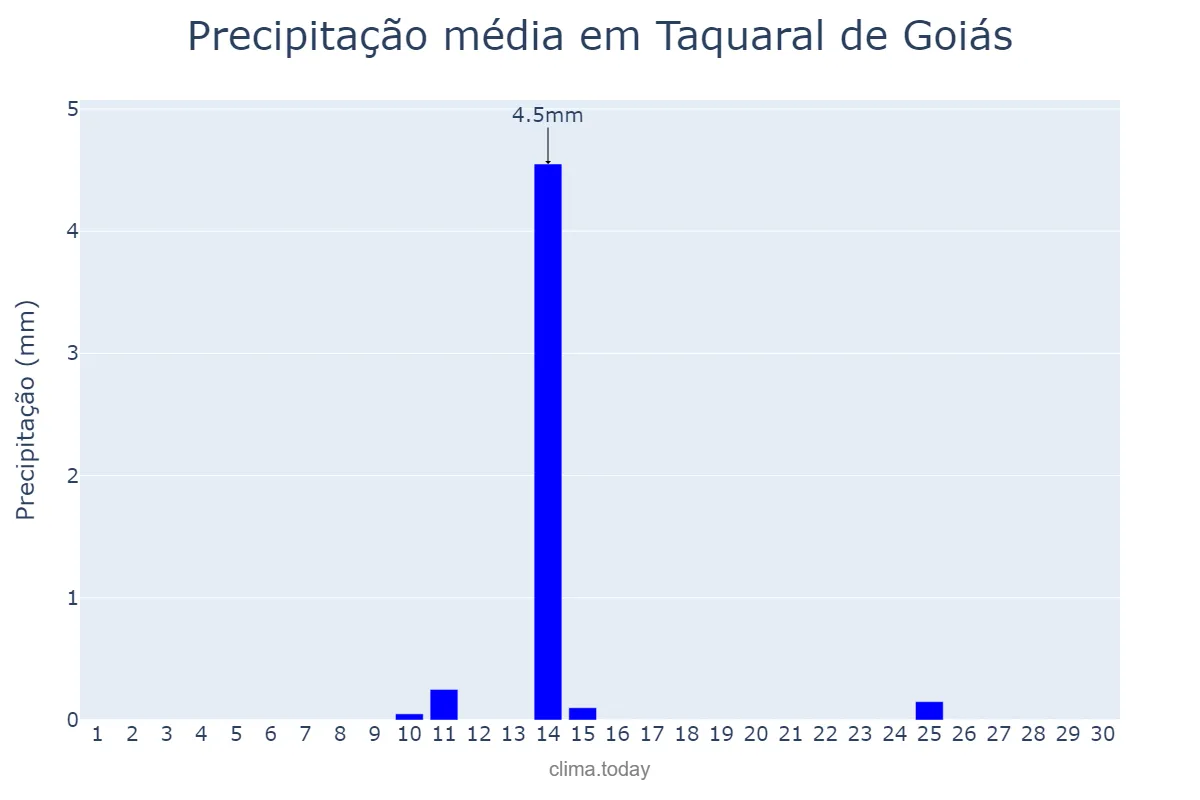 Precipitação em junho em Taquaral de Goiás, GO, BR