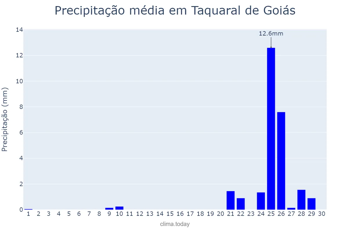 Precipitação em setembro em Taquaral de Goiás, GO, BR