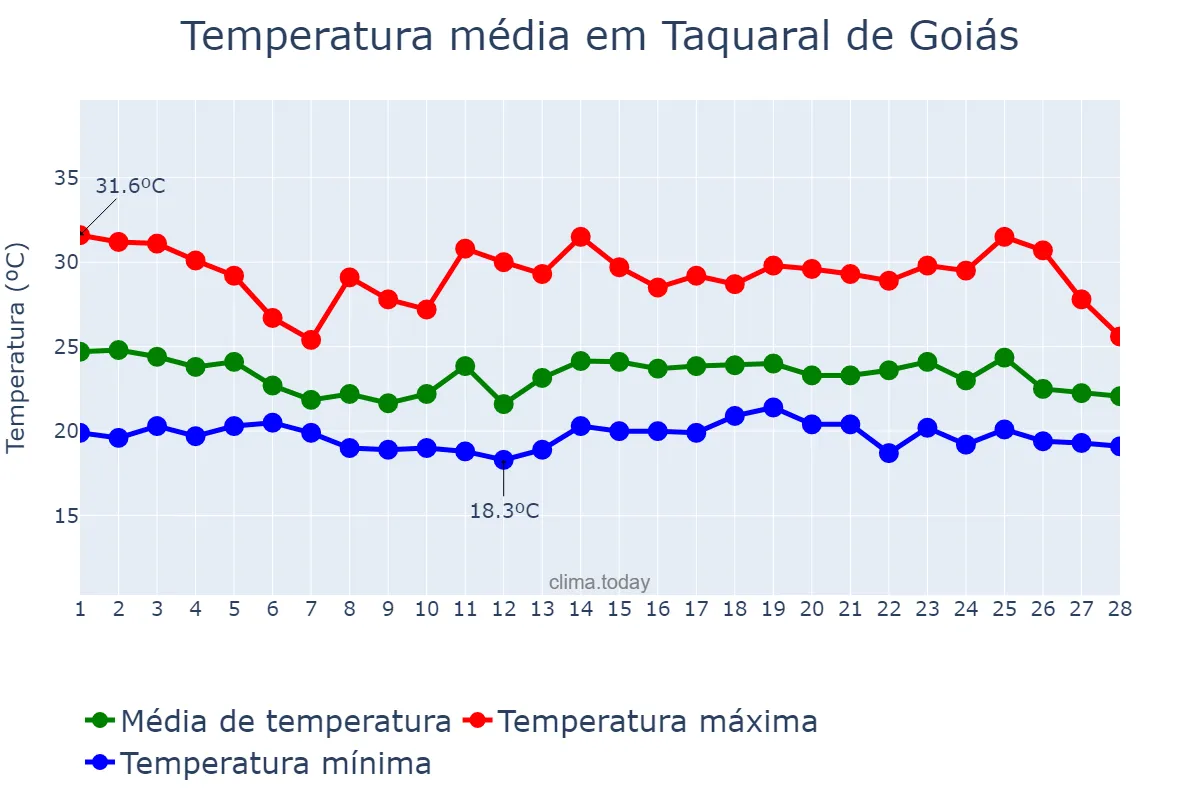 Temperatura em fevereiro em Taquaral de Goiás, GO, BR