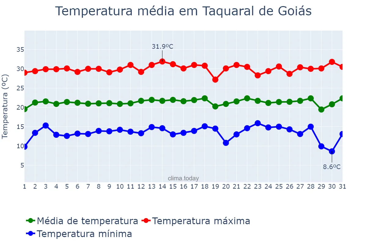 Temperatura em julho em Taquaral de Goiás, GO, BR
