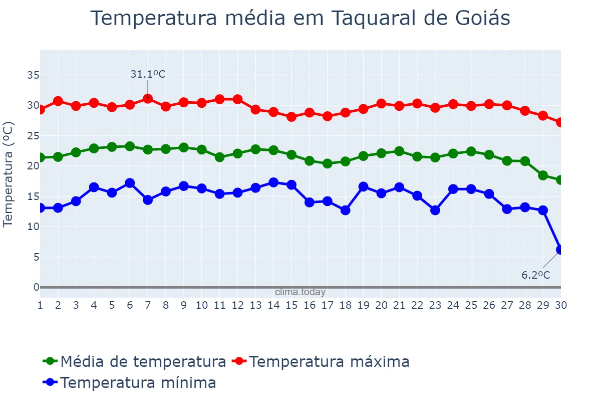 Temperatura em junho em Taquaral de Goiás, GO, BR