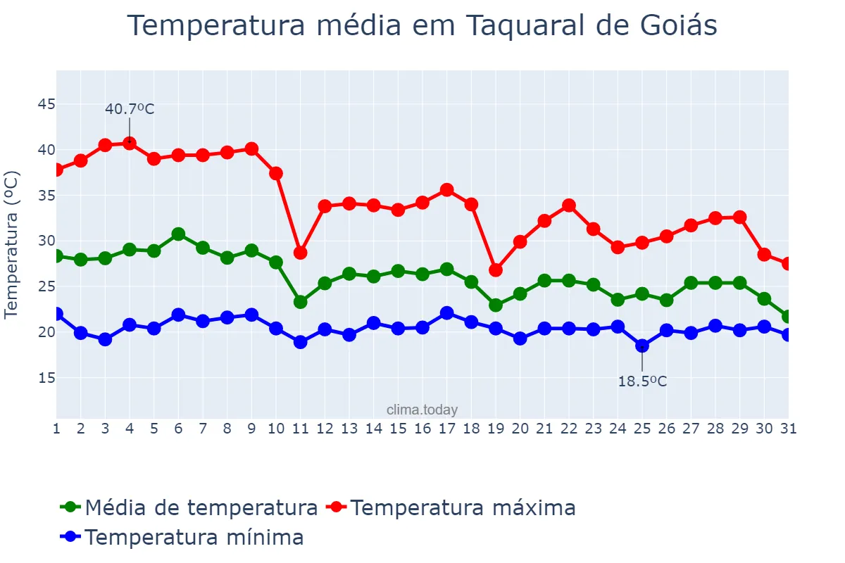 Temperatura em outubro em Taquaral de Goiás, GO, BR