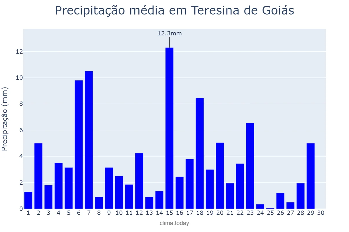 Precipitação em abril em Teresina de Goiás, GO, BR