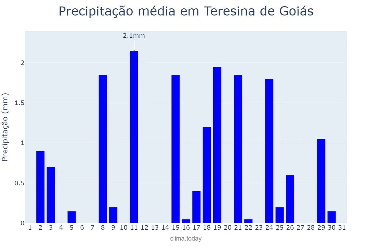 Precipitação em agosto em Teresina de Goiás, GO, BR