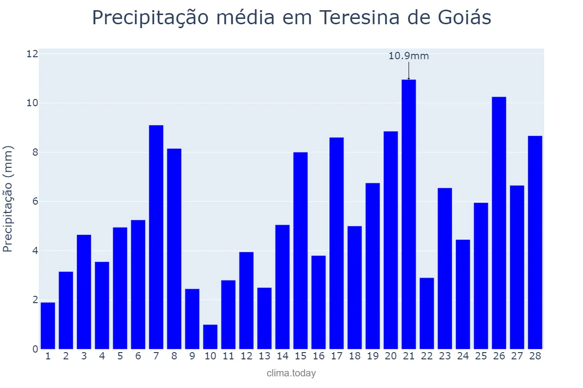 Precipitação em fevereiro em Teresina de Goiás, GO, BR