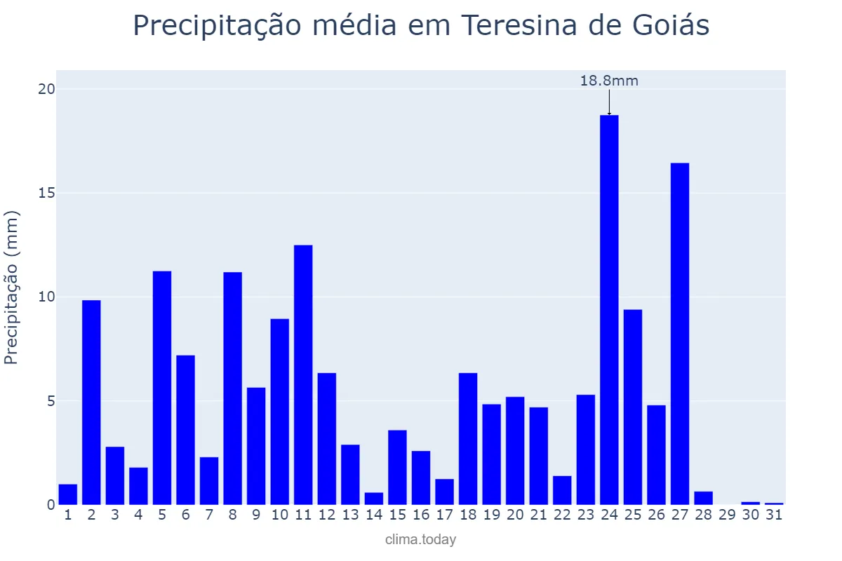 Precipitação em marco em Teresina de Goiás, GO, BR