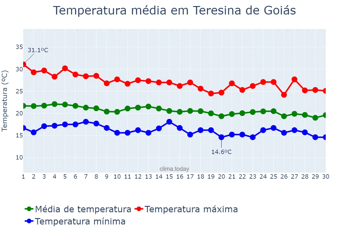 Temperatura em abril em Teresina de Goiás, GO, BR
