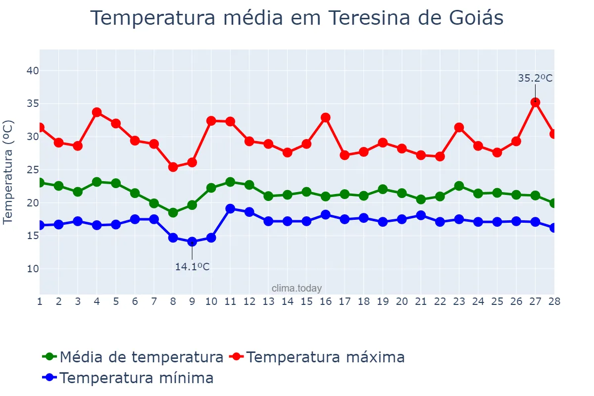 Temperatura em fevereiro em Teresina de Goiás, GO, BR