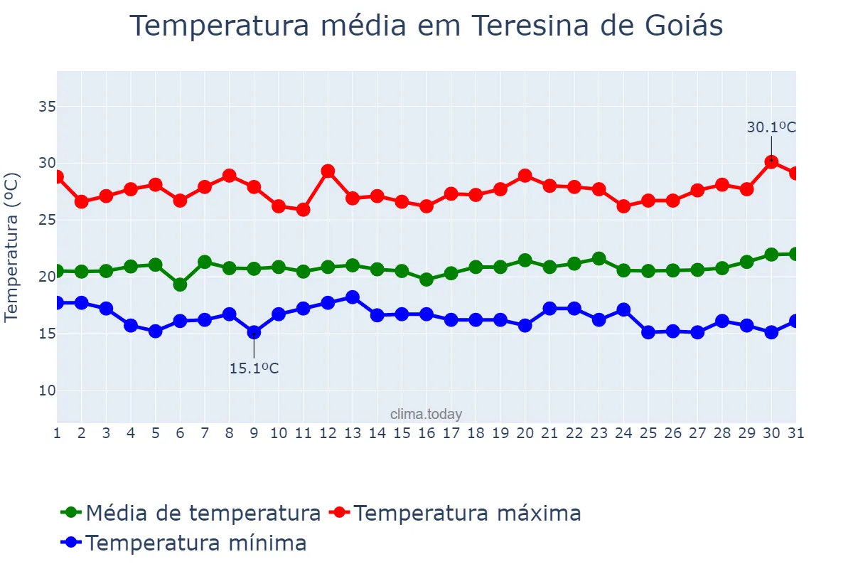 Temperatura em marco em Teresina de Goiás, GO, BR