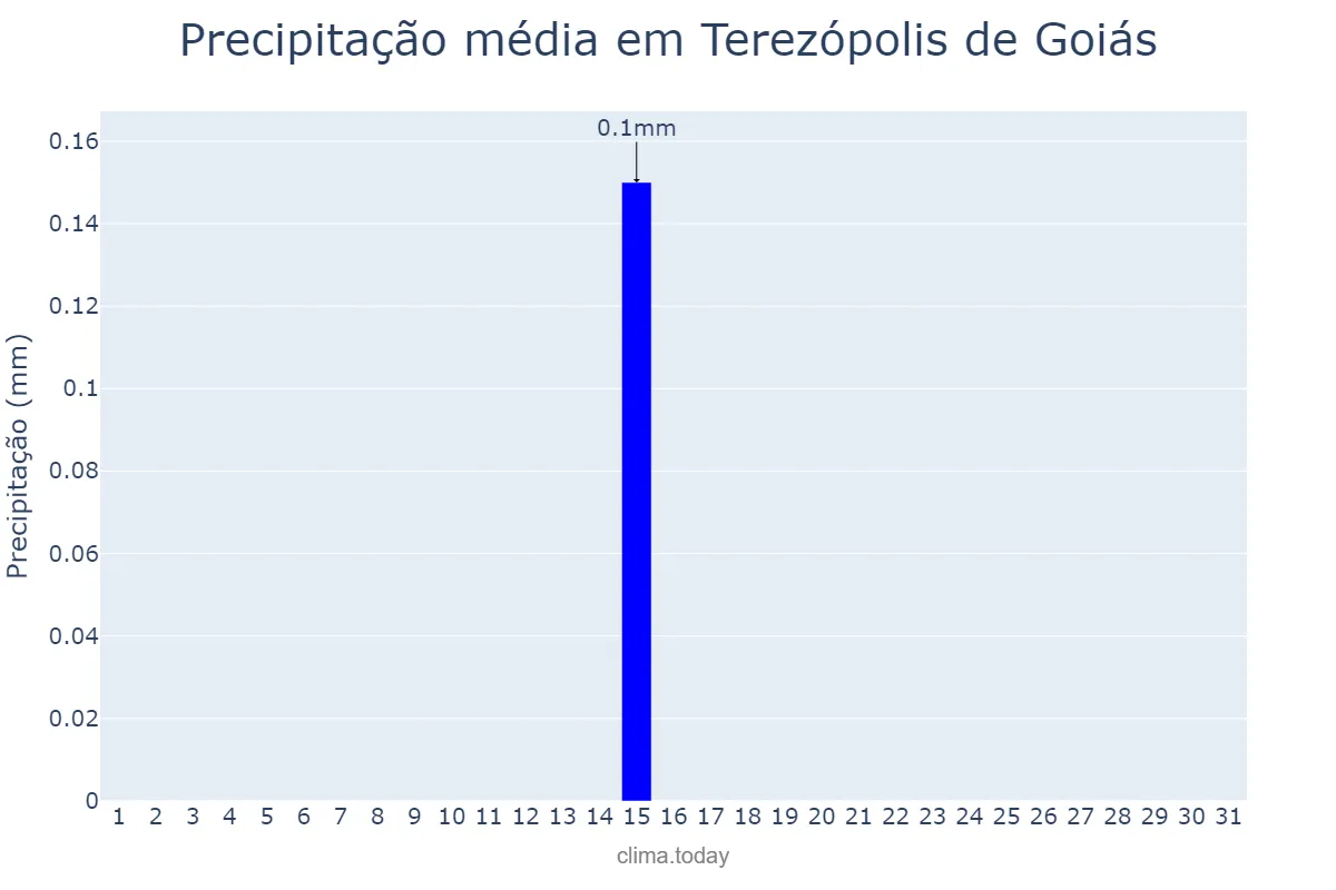 Precipitação em julho em Terezópolis de Goiás, GO, BR