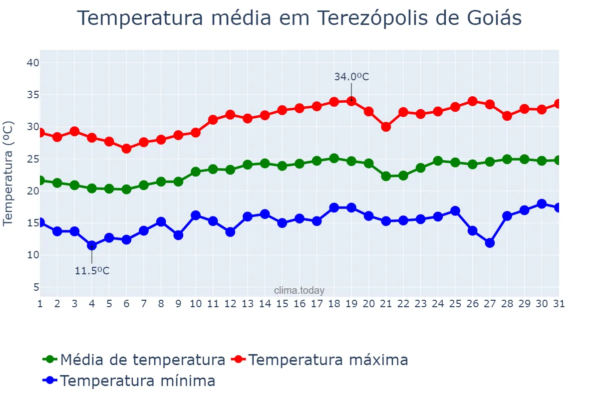 Temperatura em agosto em Terezópolis de Goiás, GO, BR