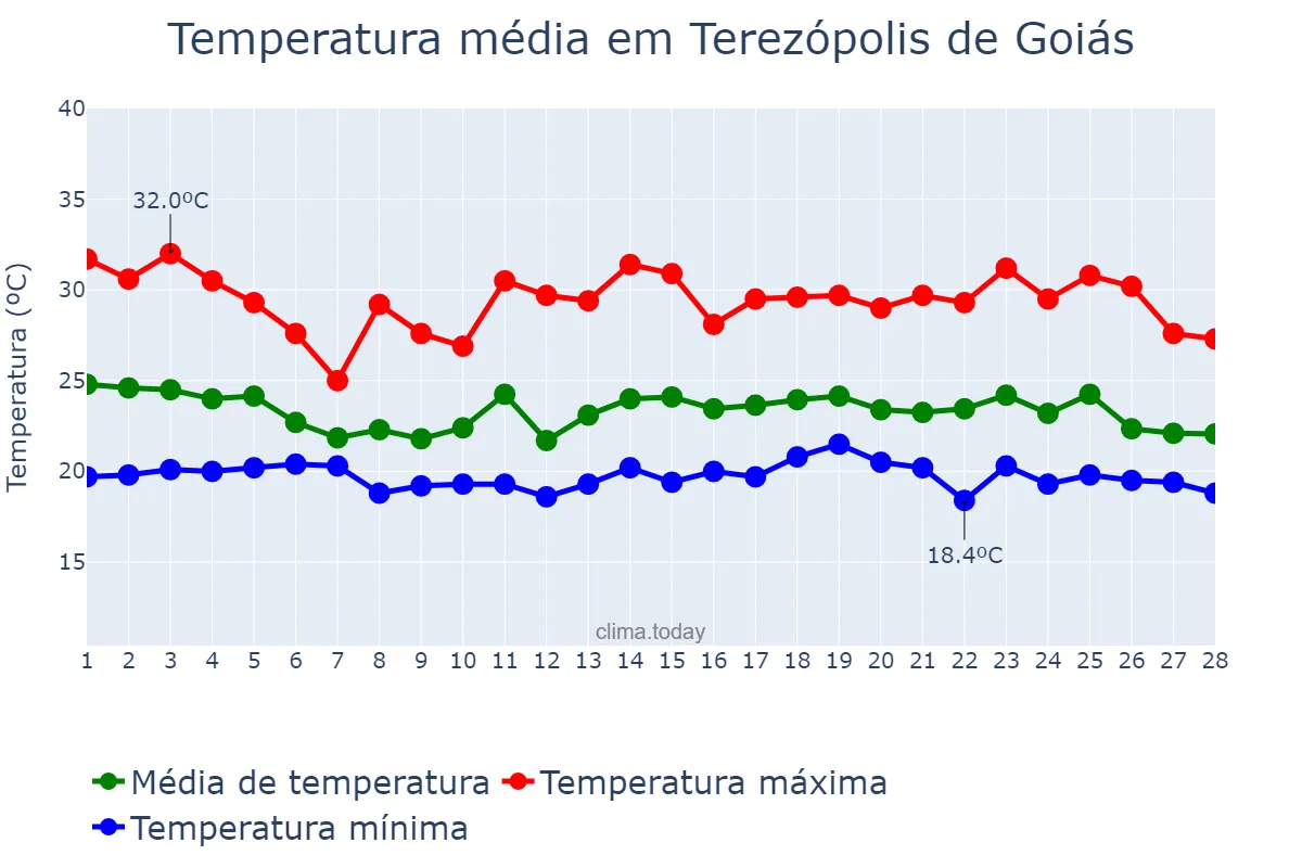 Temperatura em fevereiro em Terezópolis de Goiás, GO, BR
