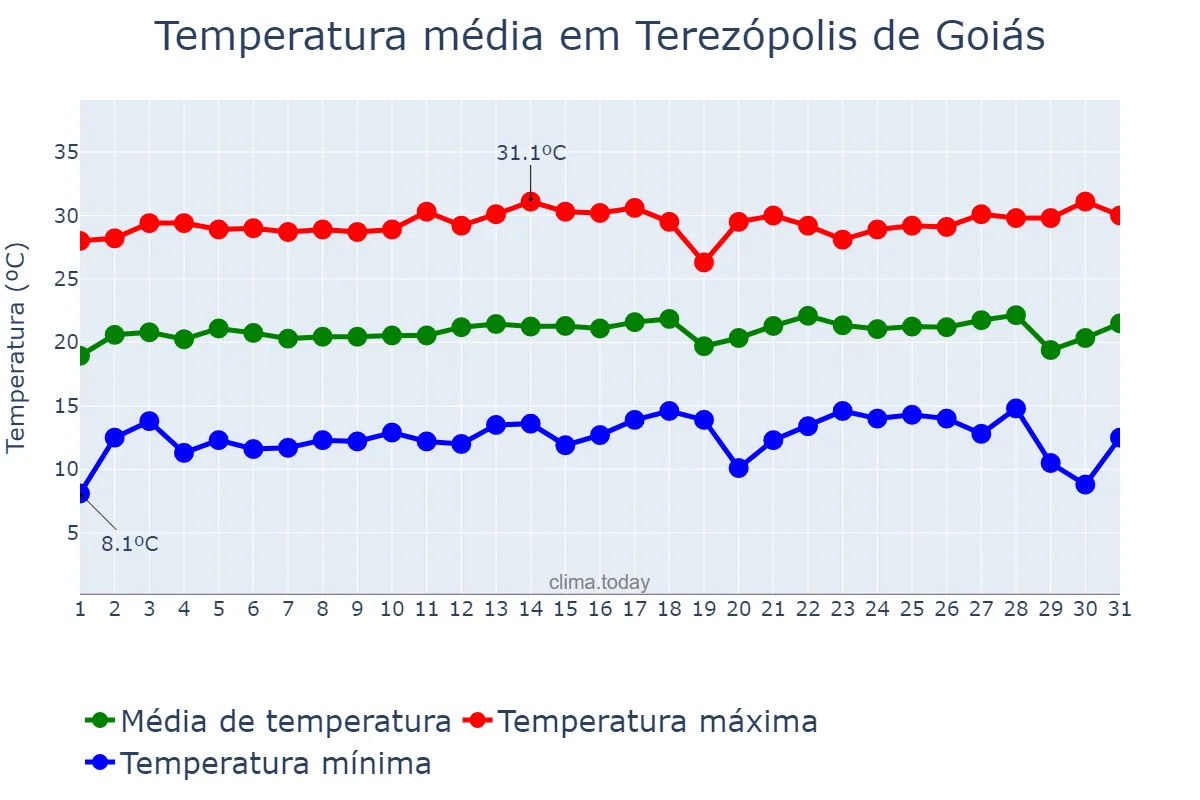 Temperatura em julho em Terezópolis de Goiás, GO, BR