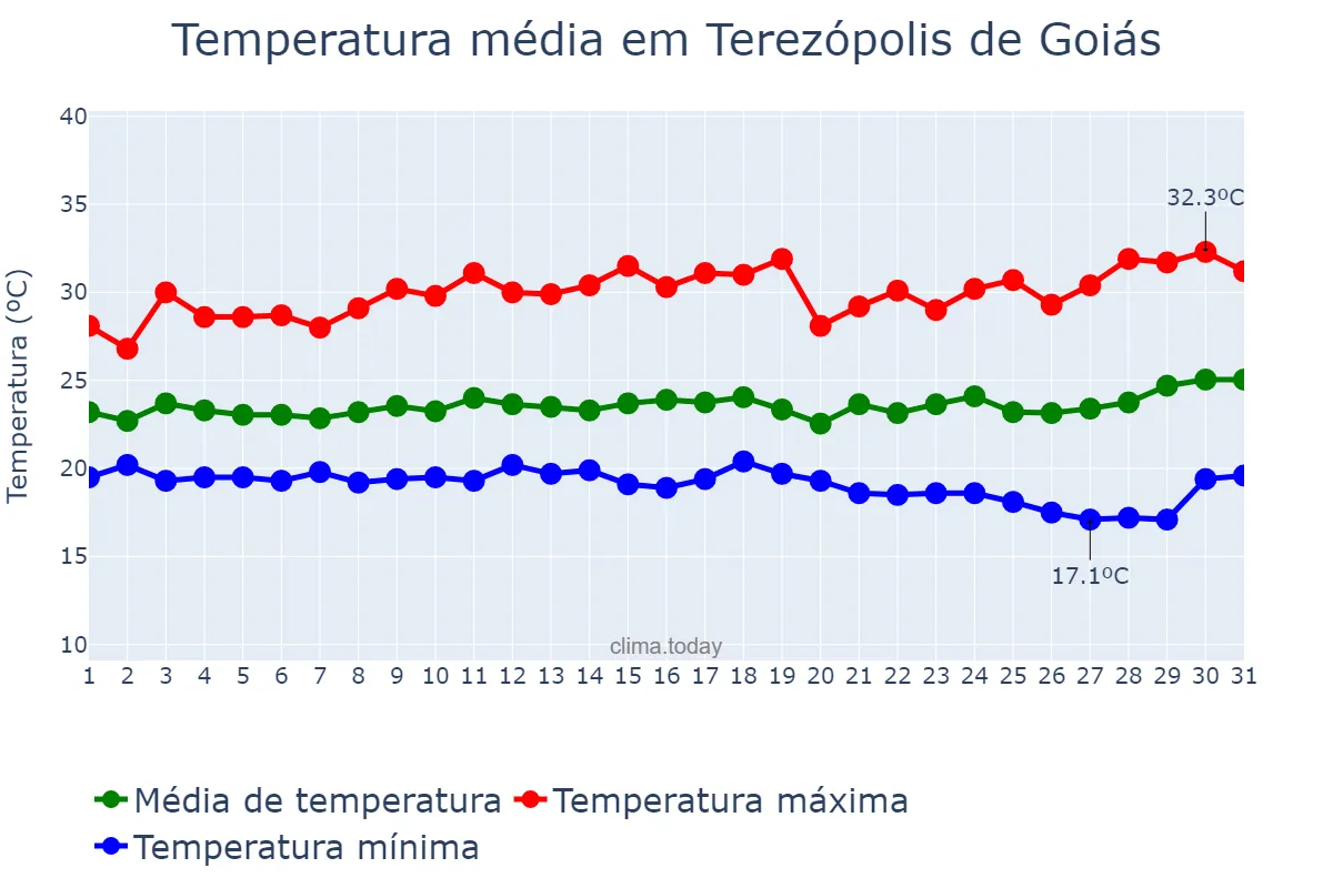Temperatura em marco em Terezópolis de Goiás, GO, BR