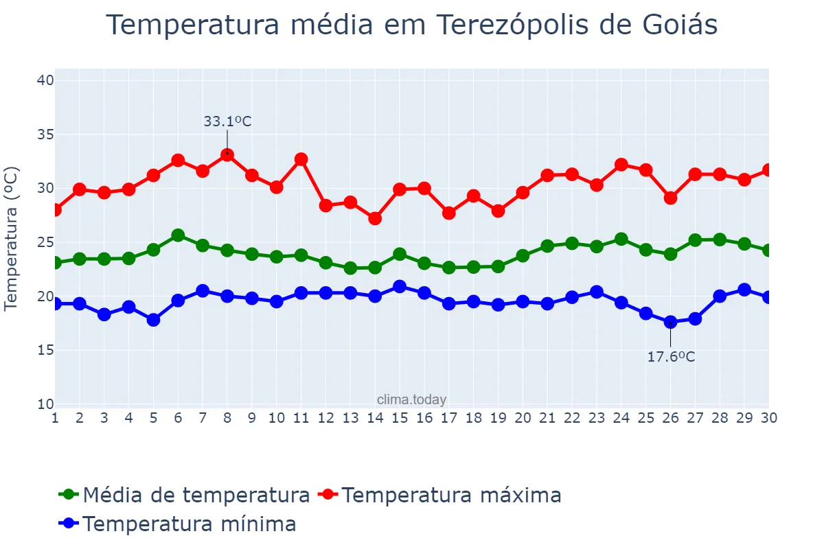 Temperatura em novembro em Terezópolis de Goiás, GO, BR
