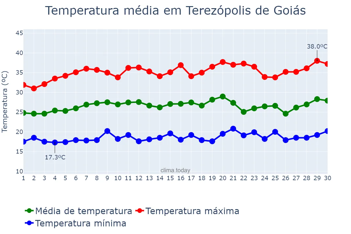 Temperatura em setembro em Terezópolis de Goiás, GO, BR