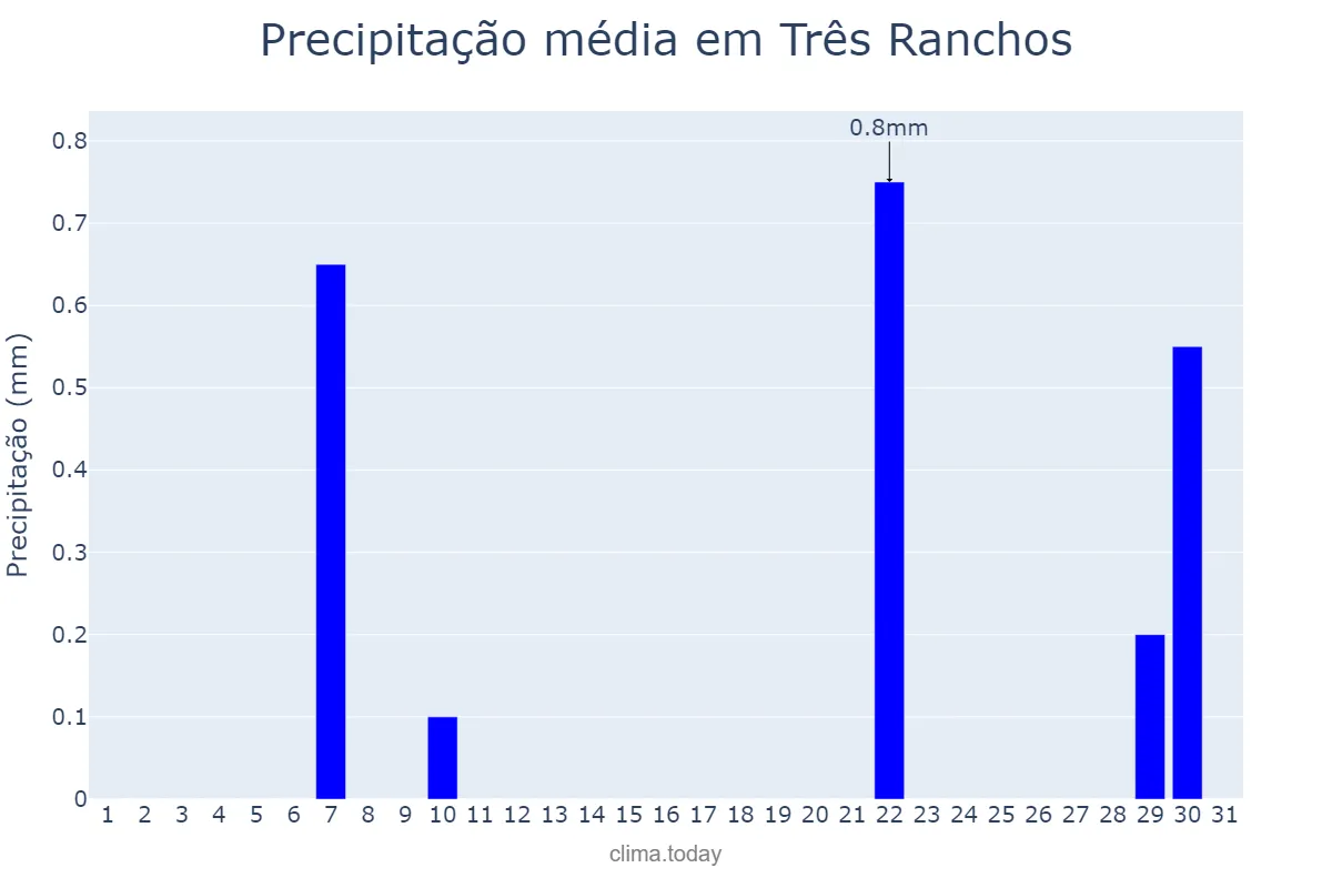 Precipitação em agosto em Três Ranchos, GO, BR
