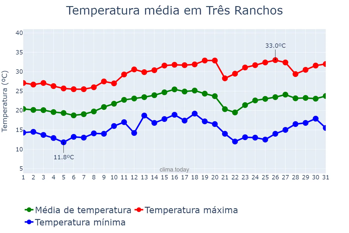 Temperatura em agosto em Três Ranchos, GO, BR
