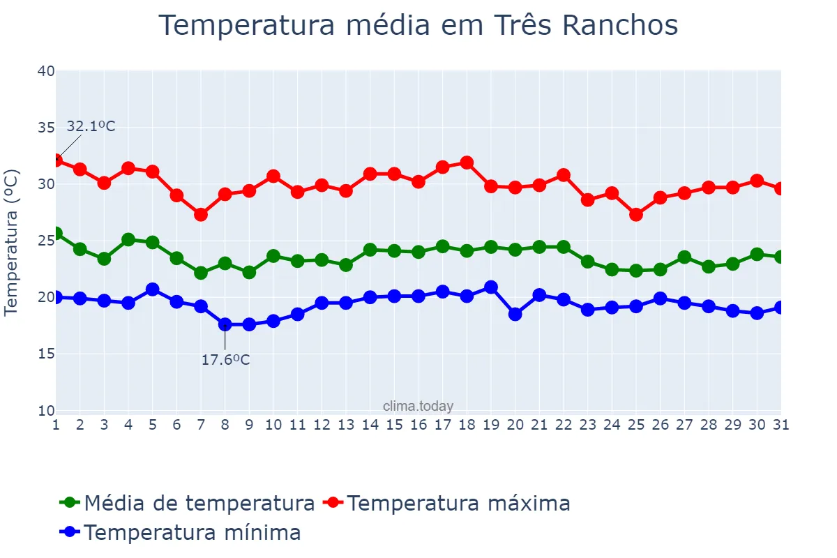 Temperatura em dezembro em Três Ranchos, GO, BR