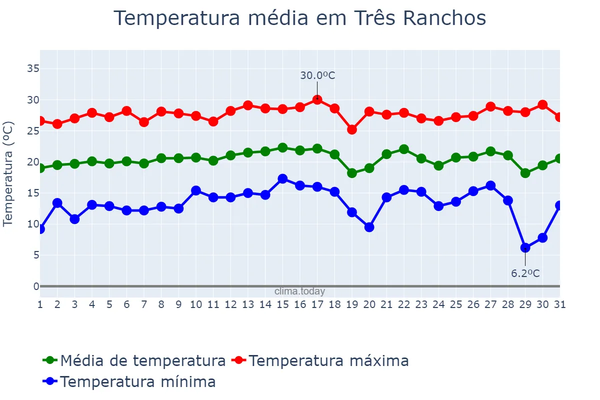 Temperatura em julho em Três Ranchos, GO, BR