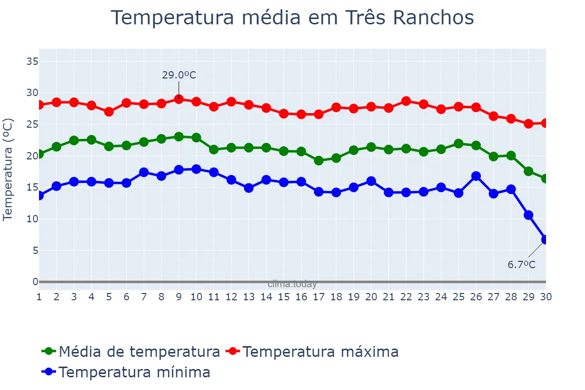 Temperatura em junho em Três Ranchos, GO, BR