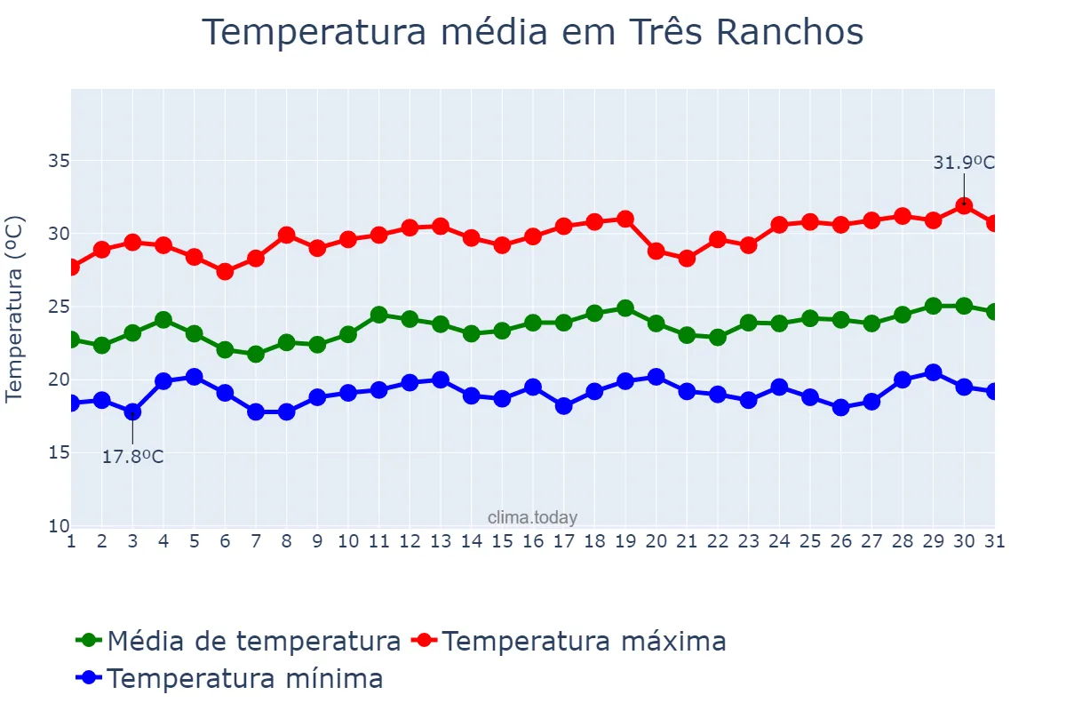 Temperatura em marco em Três Ranchos, GO, BR
