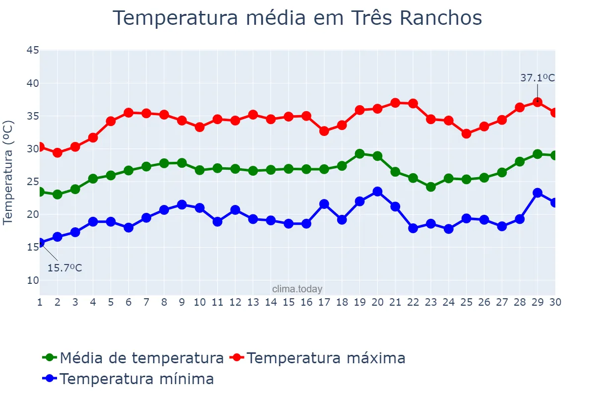 Temperatura em setembro em Três Ranchos, GO, BR