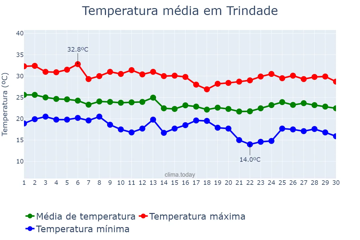 Temperatura em abril em Trindade, GO, BR