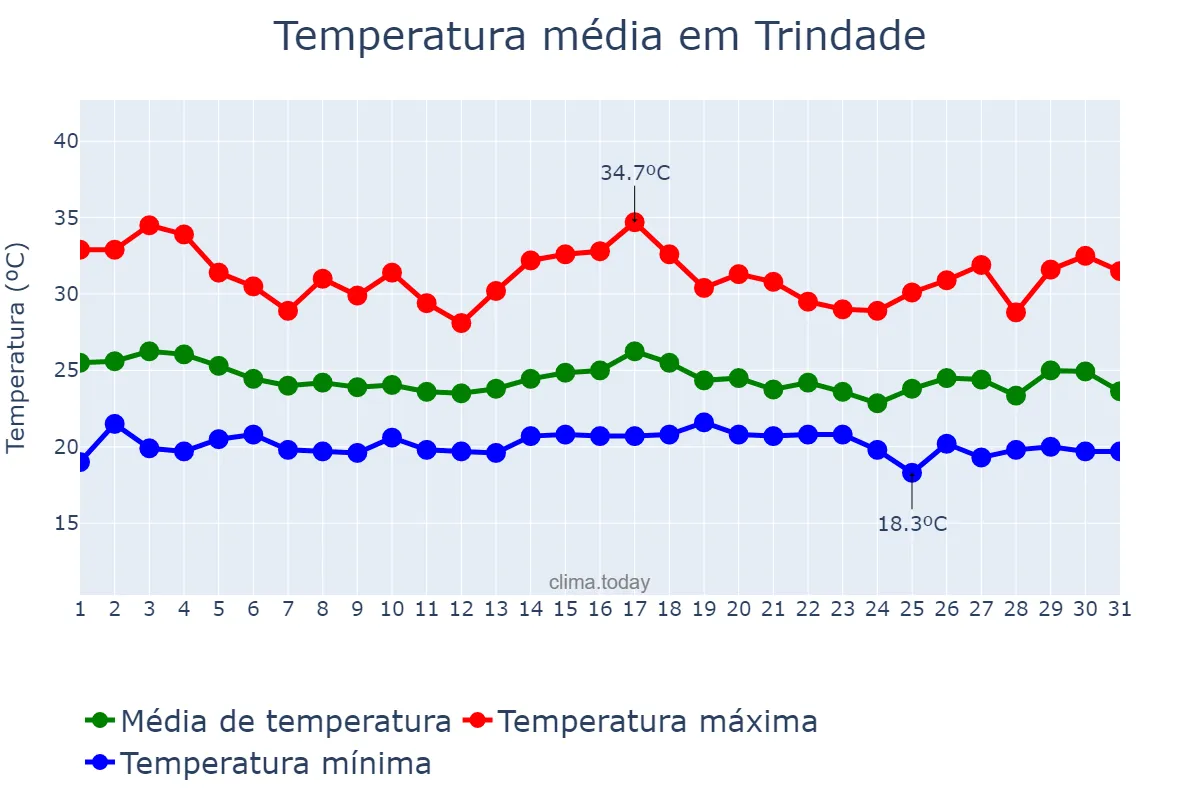 Temperatura em dezembro em Trindade, GO, BR