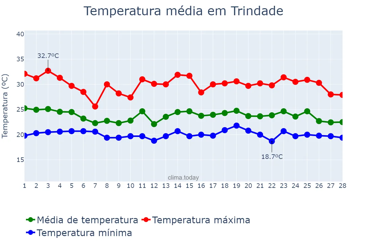 Temperatura em fevereiro em Trindade, GO, BR