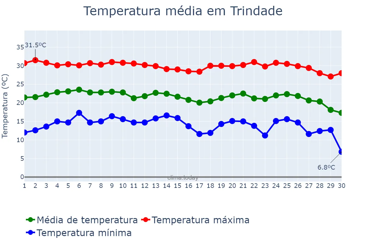 Temperatura em junho em Trindade, GO, BR